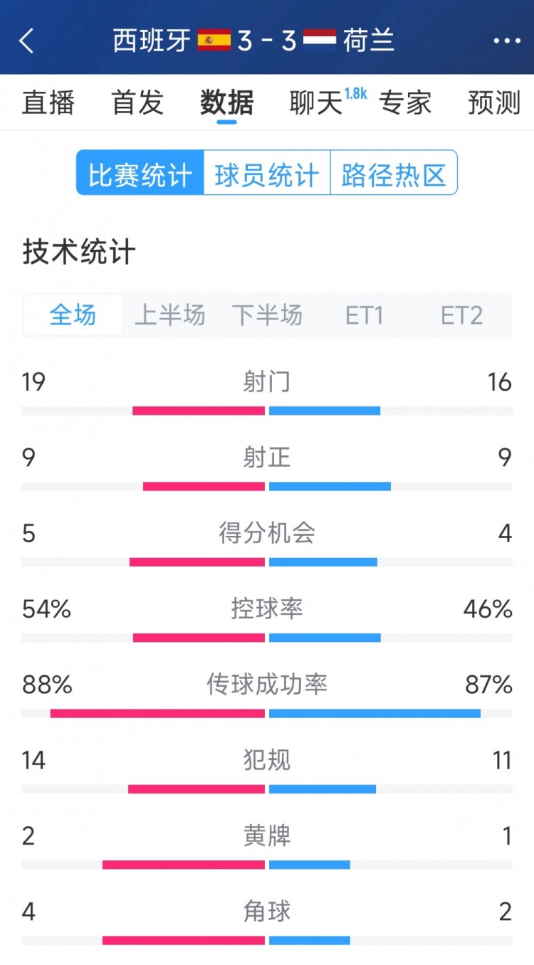  勢均力敵，西班牙3-3荷蘭120分鐘數(shù)據(jù)：射門19-16，射正9-9