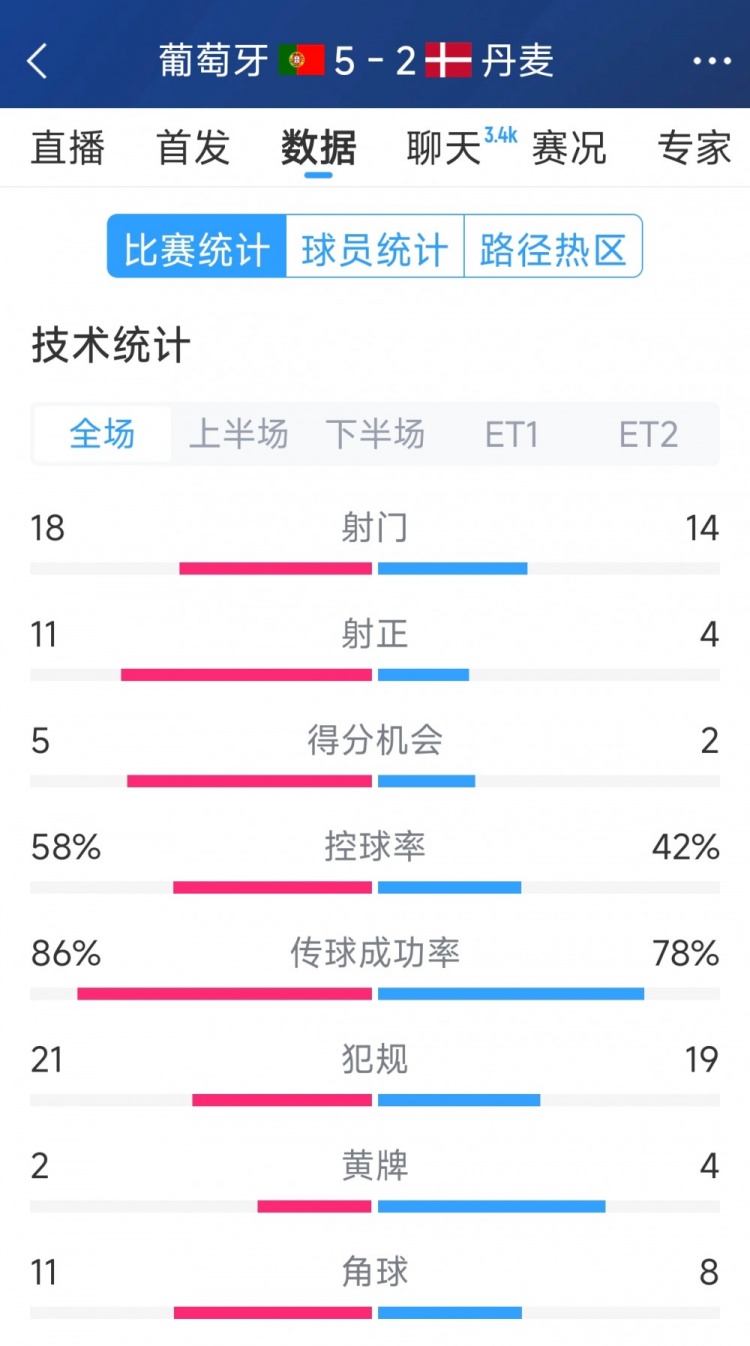  葡萄牙5-2丹麥120分鐘數(shù)據(jù)：射門18-14，射正11-4
