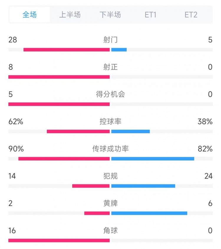  法國vs克羅地亞數(shù)據(jù)：射門28比5、射正8比0、角球16比0