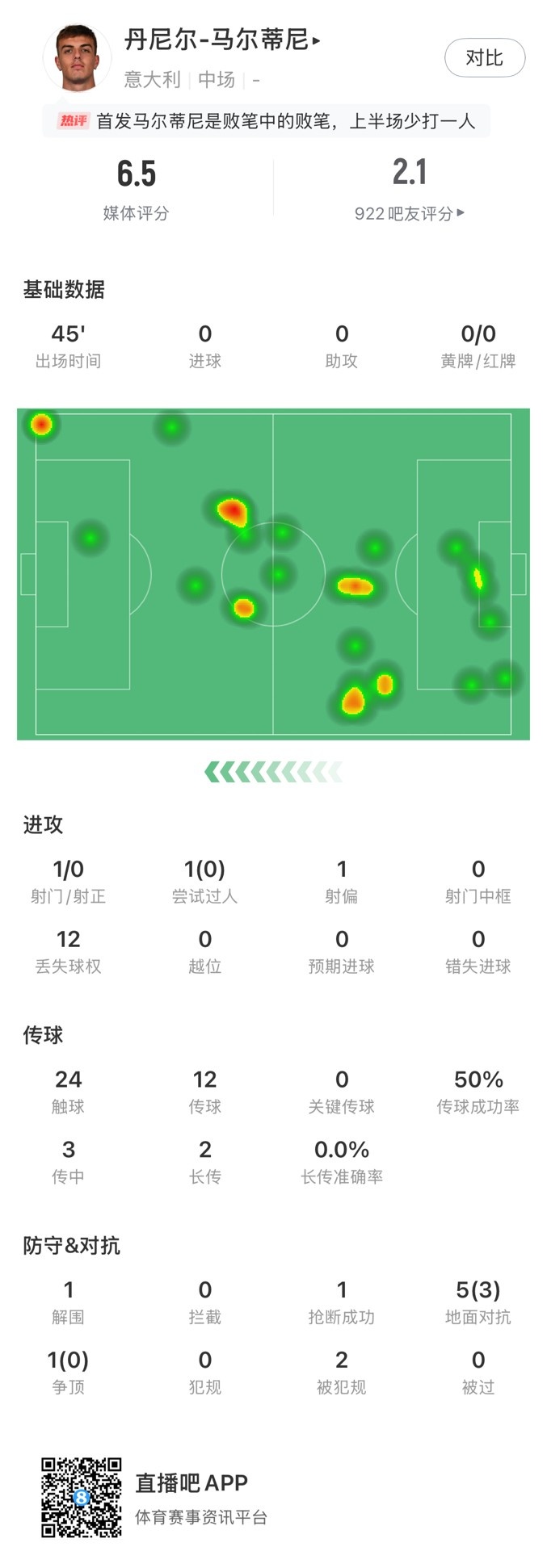  丹尼爾-馬爾蒂尼本場數(shù)據(jù)：24次觸球12次丟失球權，獲評6.5分