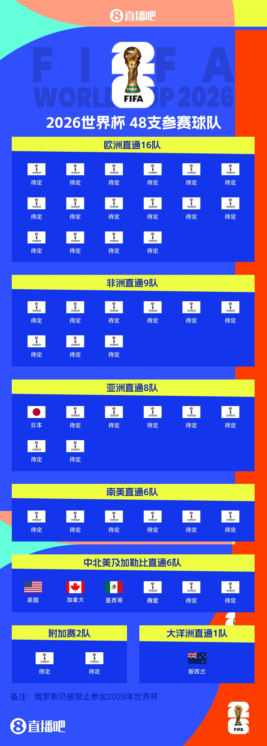  FIFA排名只高國足1位！新西蘭直通2026世界杯，東道主外第二隊(duì)