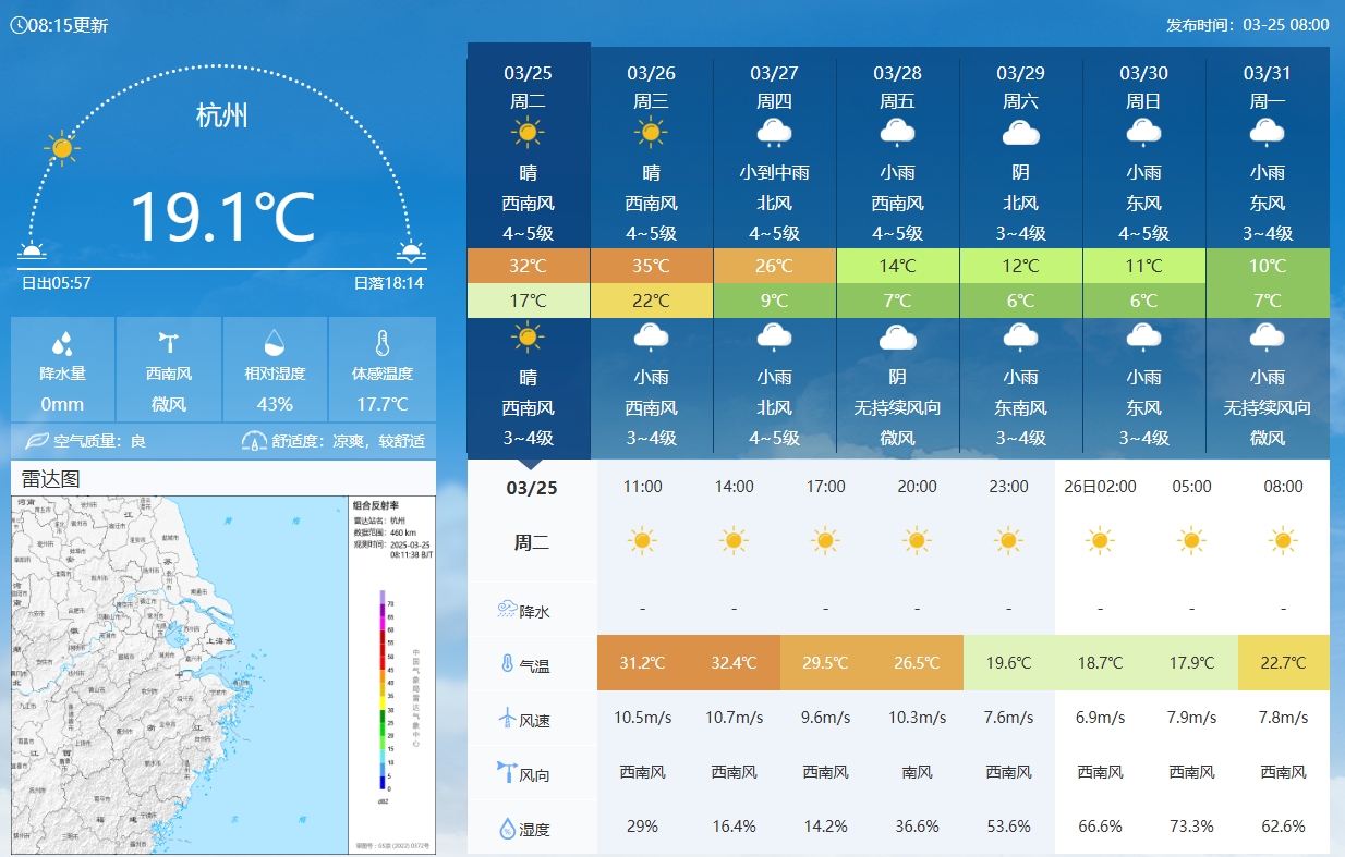  坐鎮(zhèn)杭州戰(zhàn)澳洲！杭州今日氣溫17-32℃，國(guó)足比賽時(shí)26.5℃左右