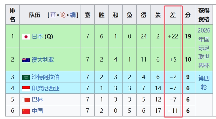  天坑！國足凈勝球-11，18強(qiáng)中最差，同分爭四情況下恐成大隱患