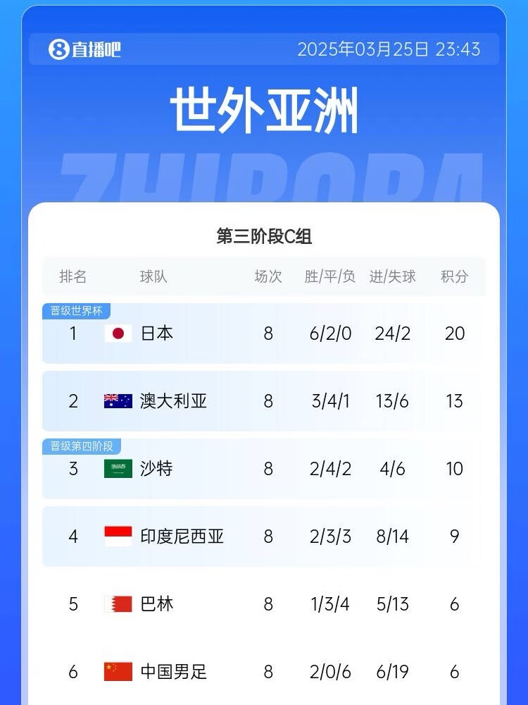  很難了！國足最新出線概率：晉級下一輪14.5%，出局85.5%
