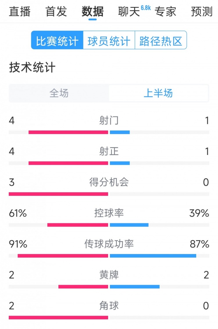  雙方5次射門進(jìn)4球，阿根廷vs巴西半場數(shù)據(jù)：射門4-1，得分機(jī)會3-0