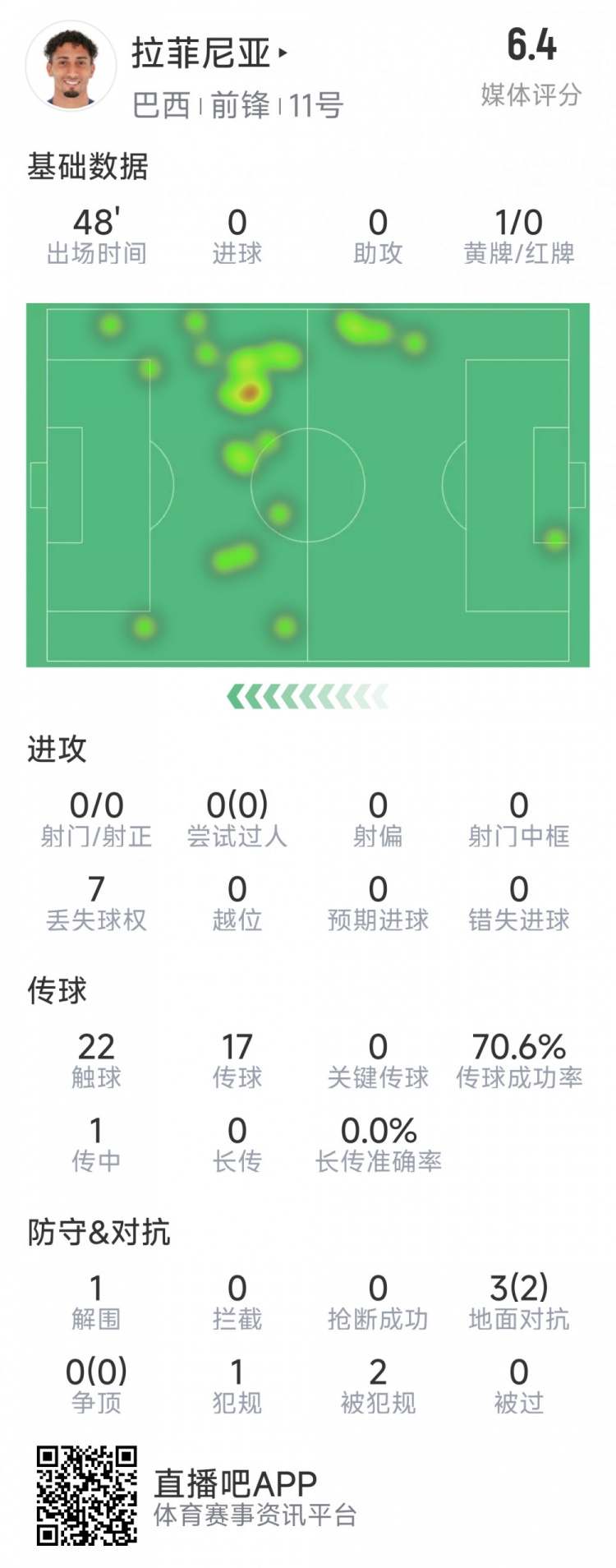  拉菲尼亞半場數(shù)據(jù)：射門&過人數(shù)據(jù)掛零，3對抗2成功，吃到黃牌