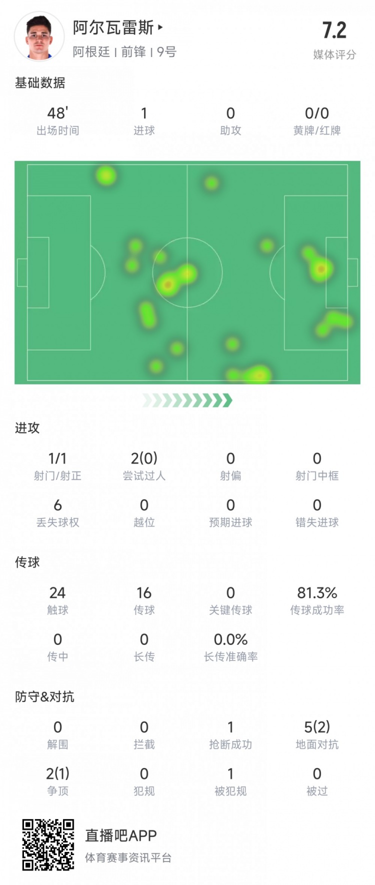  阿爾瓦雷斯上半場數(shù)據(jù)：1次射正進1球，媒體評分7.2