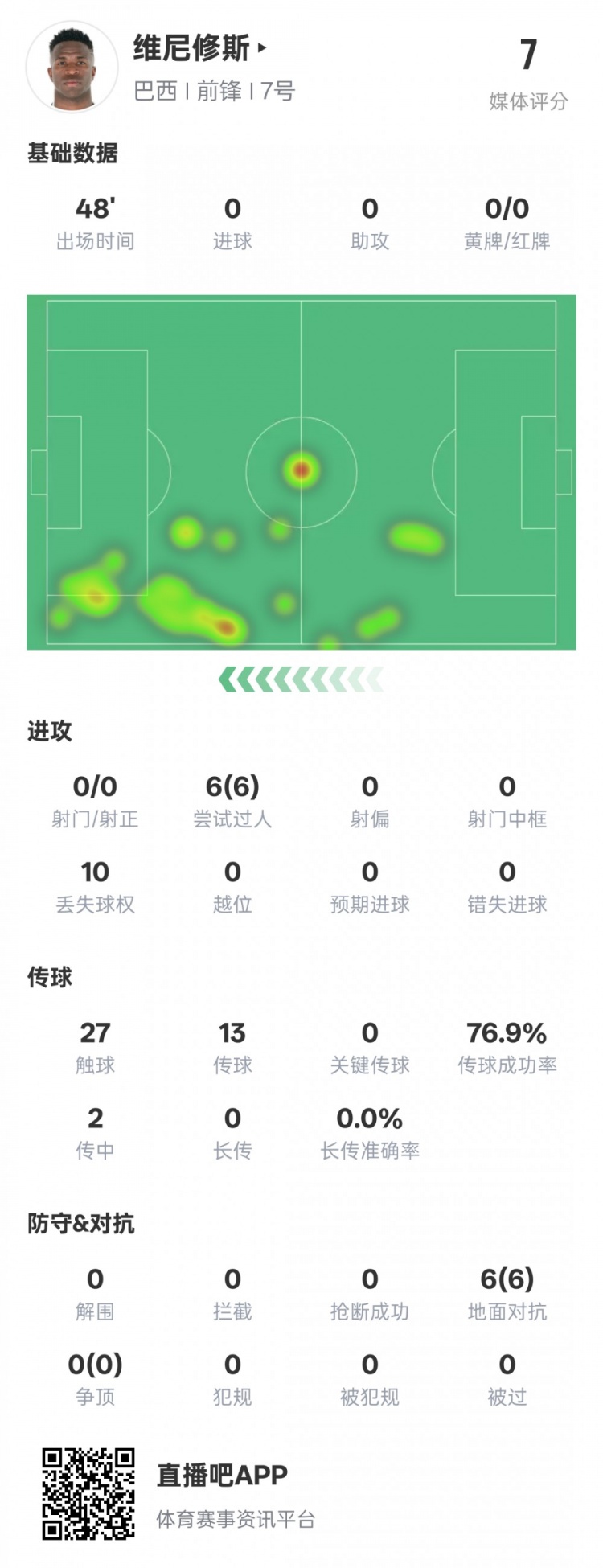  維尼修斯半場數(shù)據(jù)：6次過人均成功&10次丟失球權(quán)，評分7.0