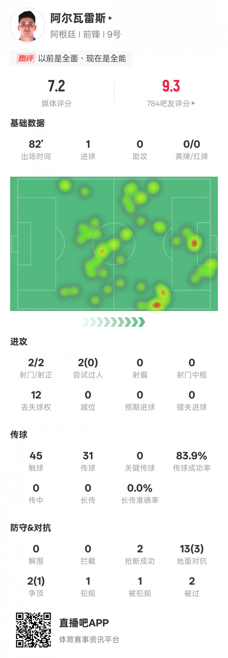  阿爾瓦雷斯本場數(shù)據(jù)：2射門2射正1進球，評分7.2