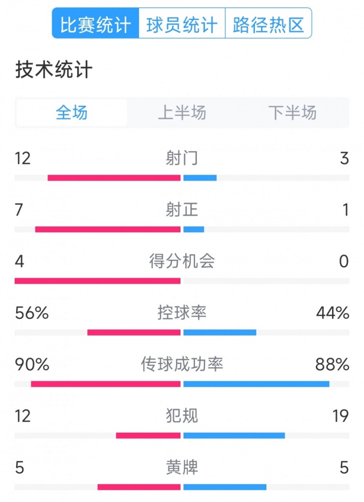  阿根廷4-1巴西全場(chǎng)數(shù)據(jù)：射門12-3，射正7-1，得分機(jī)會(huì)4-0