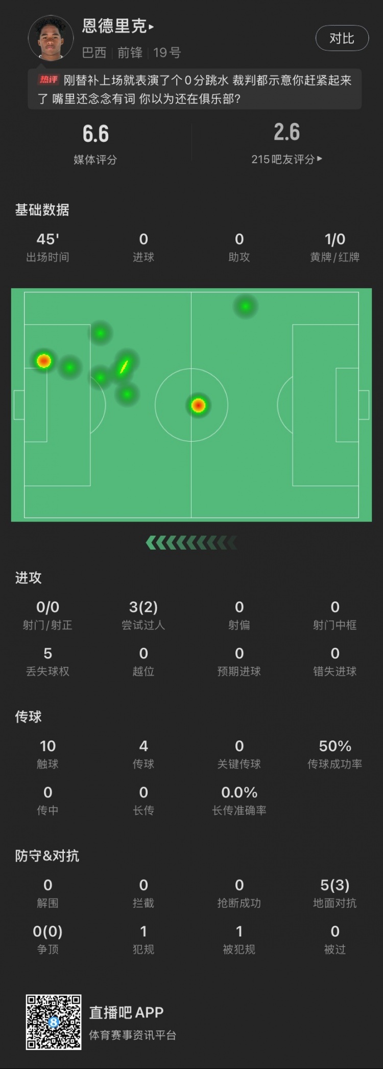  恩德里克替補數(shù)據(jù)：假摔染黃，僅觸球10次&0射門，2次成功過人