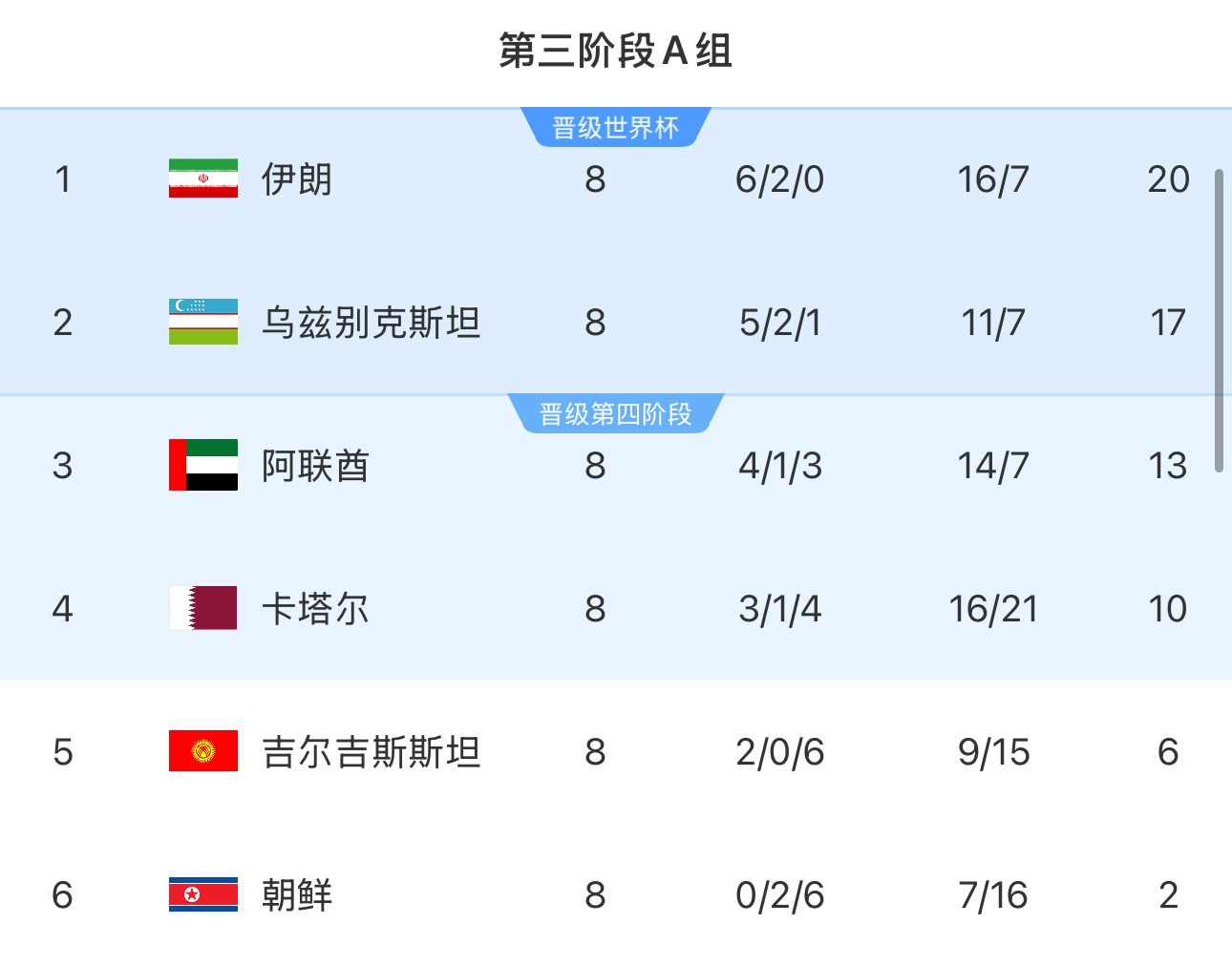  提前2輪出局！朝鮮8輪積2分&凈勝球-9，成本屆18強賽首支出局球隊
