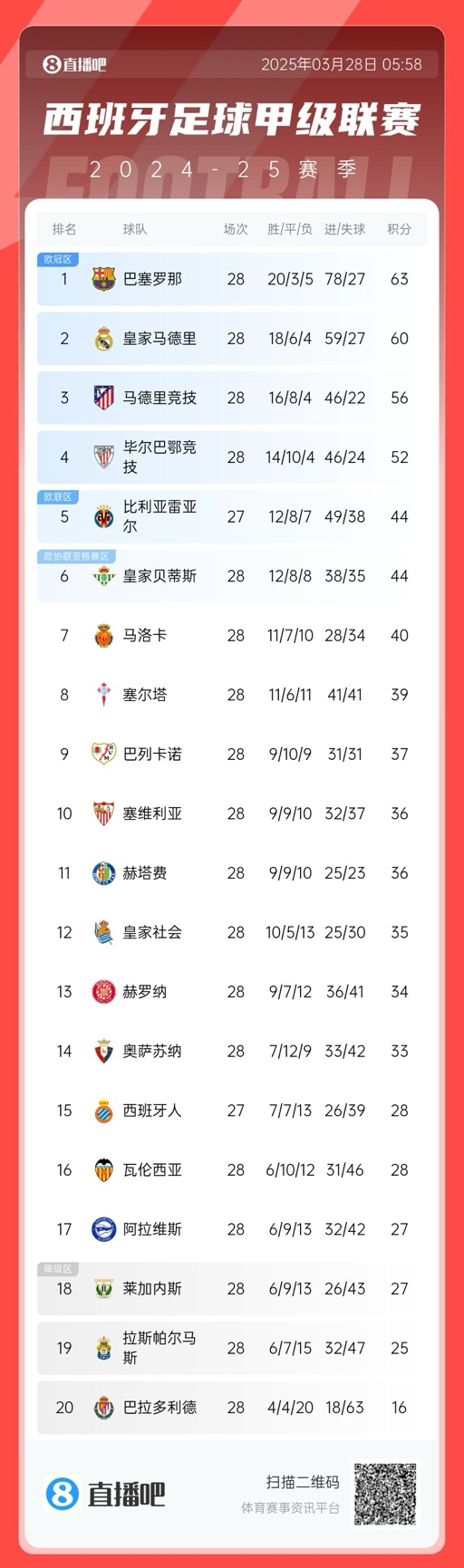  西甲積分榜：巴薩3分優(yōu)勢領先皇馬，馬競已落后榜首7分