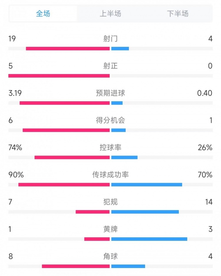  巴薩vs奧薩蘇納數(shù)據(jù)：射門19比4、射正5比0、控球率74%比26%