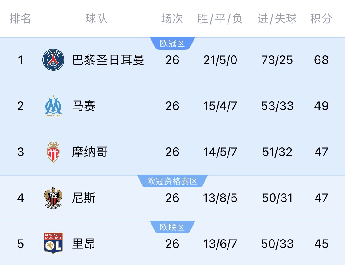  五大聯賽首冠最早本周末誕生！3個條件同時滿足，巴黎三月即奪冠
