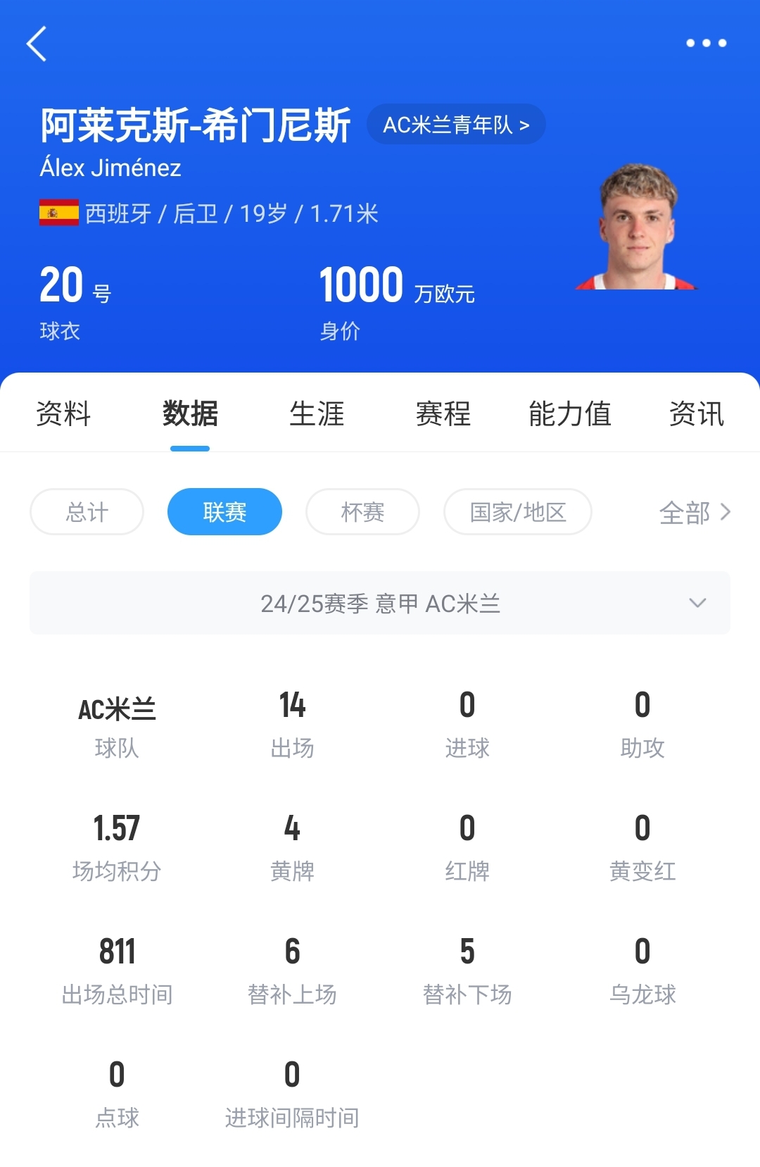  皇馬可900萬回購！米蘭花500萬歐買斷，如今A-希門尼斯身價(jià)已翻倍