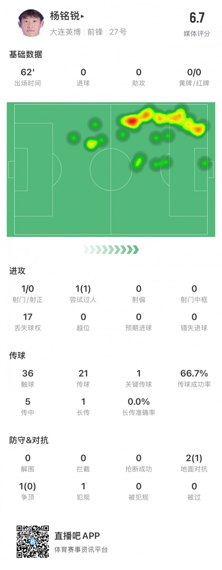  17歲小將楊銘銳中超首秀數(shù)據(jù)：關(guān)鍵傳球1次，丟失球權(quán)17次