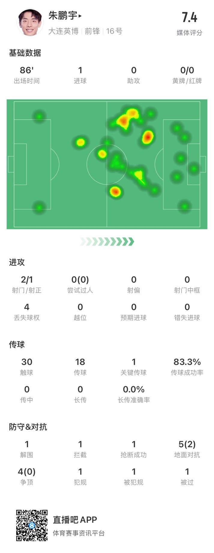  年輕有為！朱鵬宇全場數(shù)據(jù)：評分7.4，打進(jìn)1球&傳球成功率83.3%