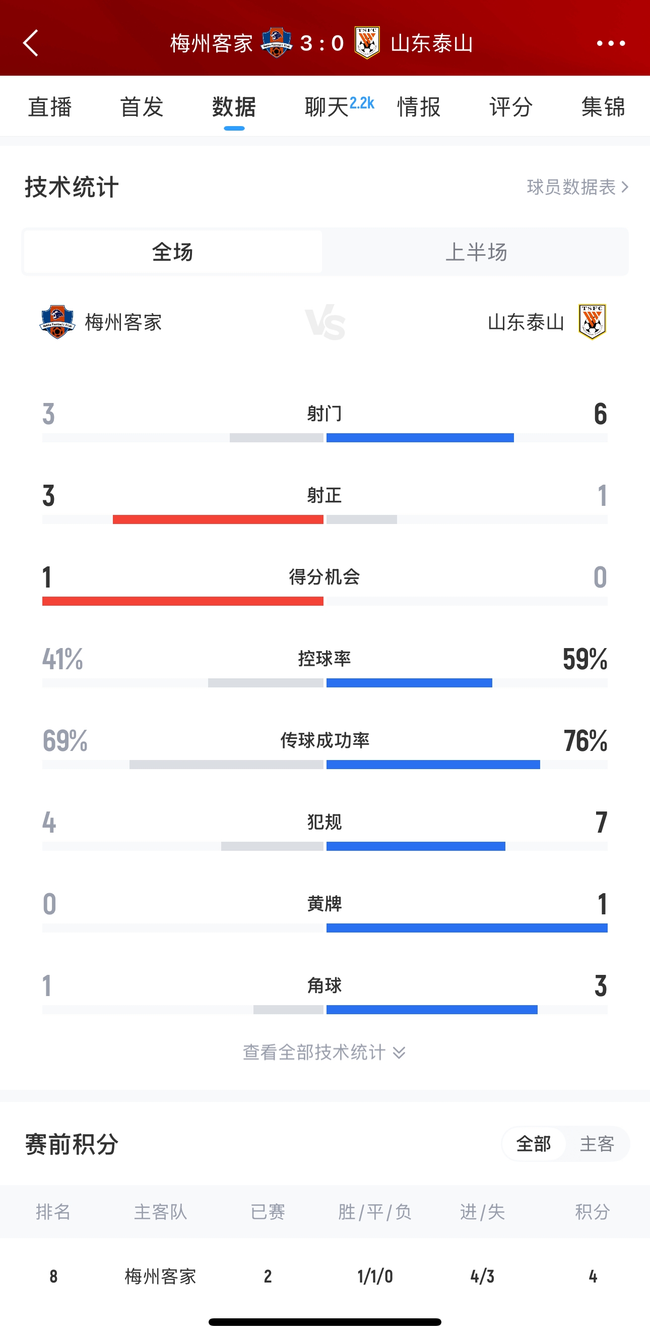  泰山這是干啥呢？梅州3腳射門轟進(jìn)3球，泰山34分鐘被灌3球