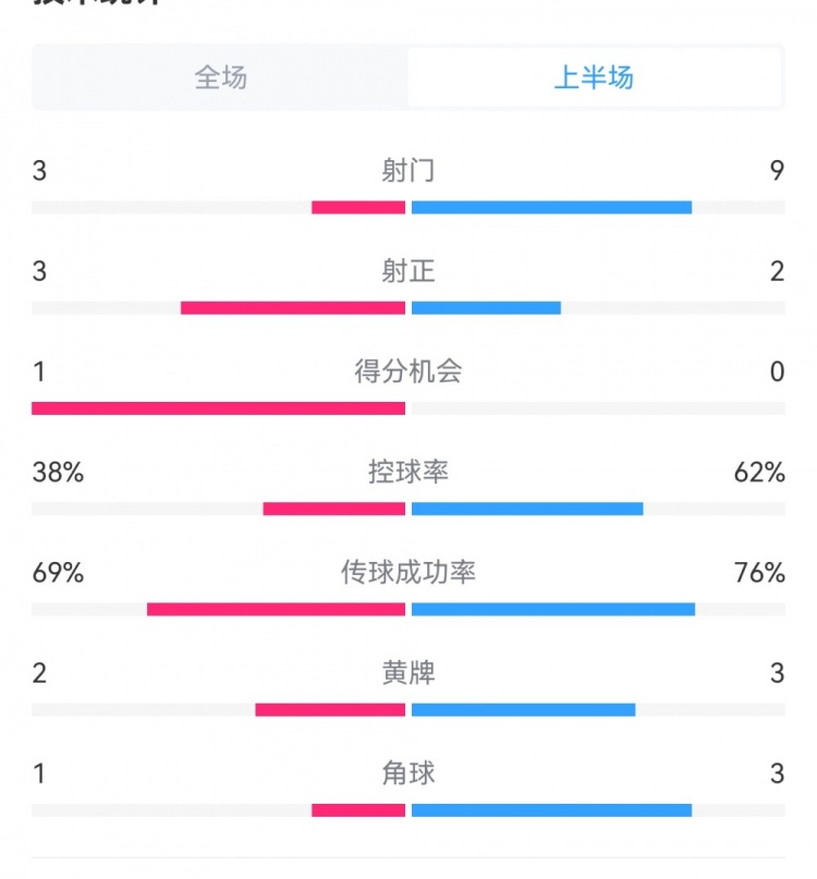  泰山1-3梅州半場數(shù)據(jù)：射門9-3，射正3-3，控球率62%-38%