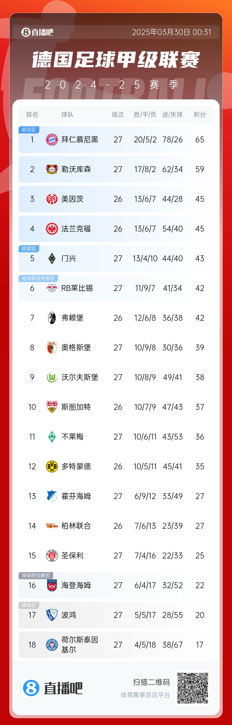  6分差距！拜仁藥廠剩余7輪對比：4對手相同，后者多踢倆保級隊(duì)