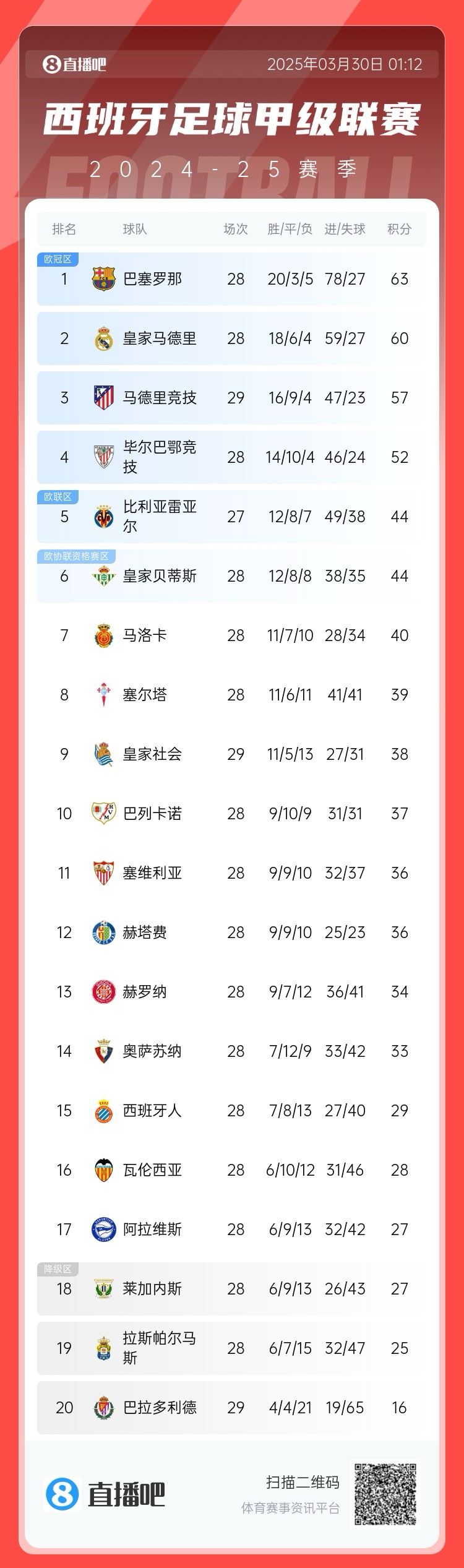  退出爭冠？西甲積分榜：馬競聯(lián)賽3場不勝，先賽落后巴薩6分