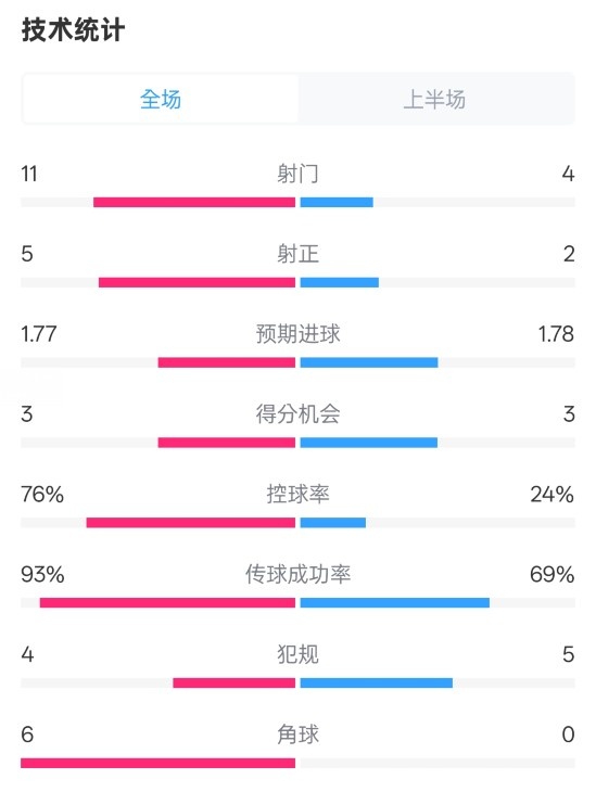  皇馬半場(chǎng)1-2萊加內(nèi)斯數(shù)據(jù)：射門(mén)11-4，射正5-2，控球率76%-24%