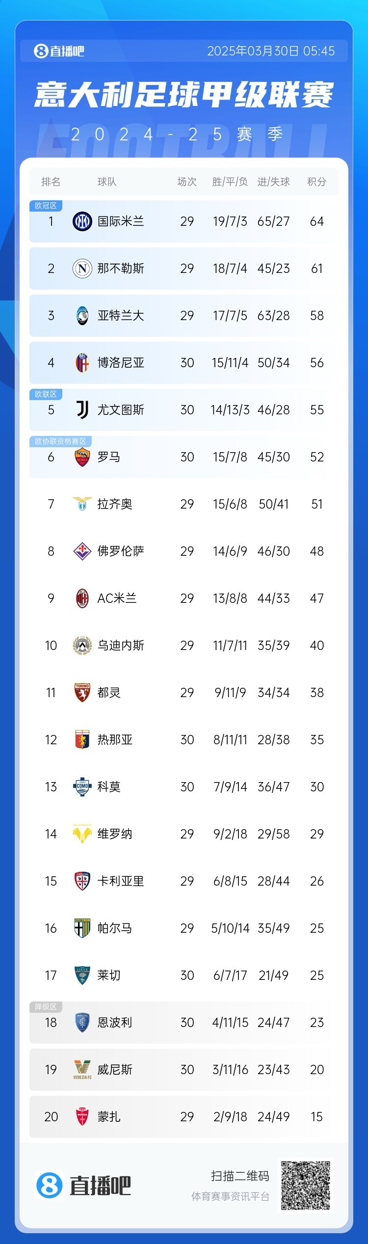  白熱化階段！意甲爭(zhēng)四3隊(duì)齊刷刷1-0贏球，藍(lán)鷹紫百合米蘭將遇強(qiáng)敵