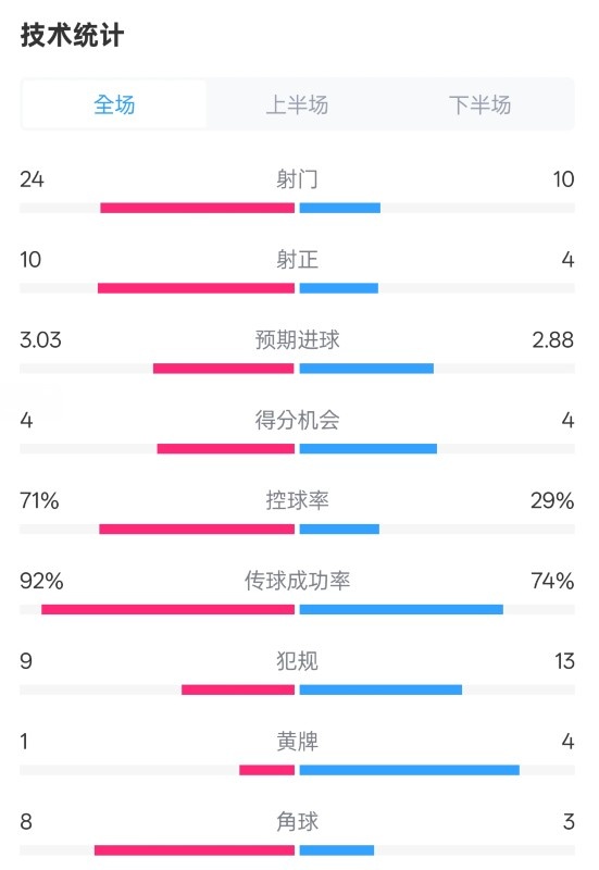  皇馬3-2萊加內(nèi)斯全場(chǎng)數(shù)據(jù)：射門24-10，射正10-4，控球率71%-29%