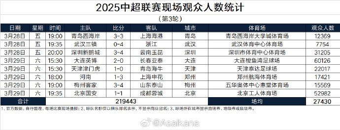  本輪現(xiàn)場觀眾總數(shù)219443人歷史第25；場均27430人歷史第24