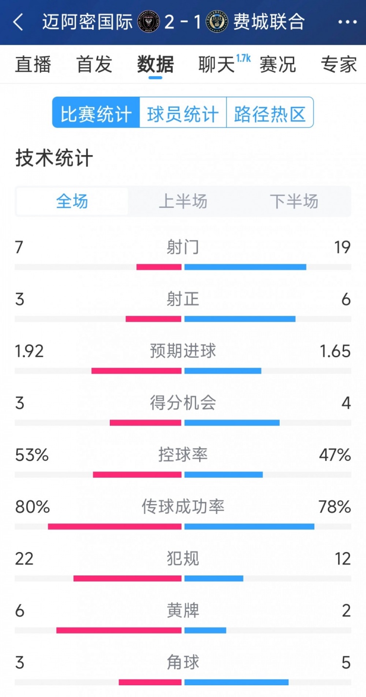  效率占優(yōu)！邁阿密國際2-1費城聯(lián)合全場數(shù)據：射門7-19，射正3-6