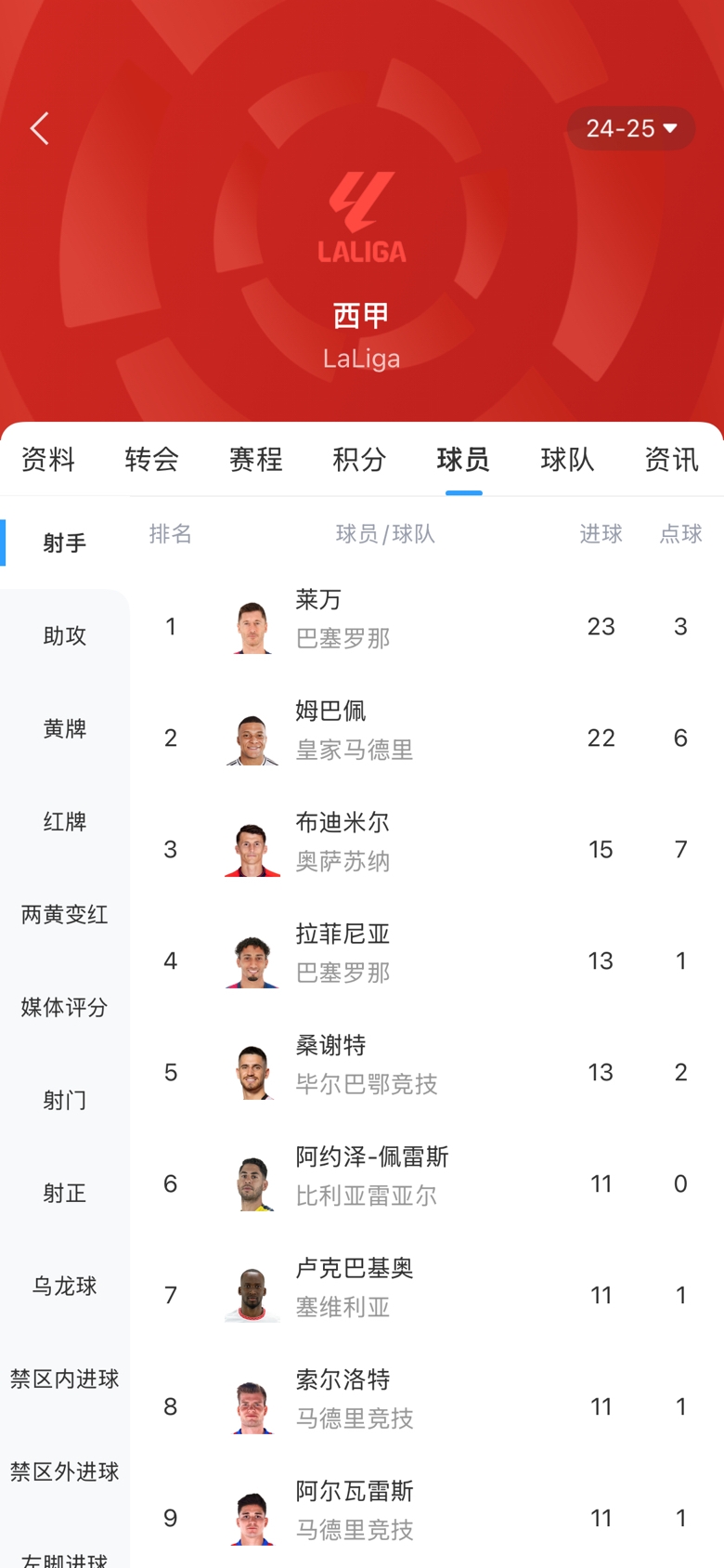  白熱化！西甲金靴最新賠率：萊萬1.9、姆巴佩2.0，兩人僅差1球！