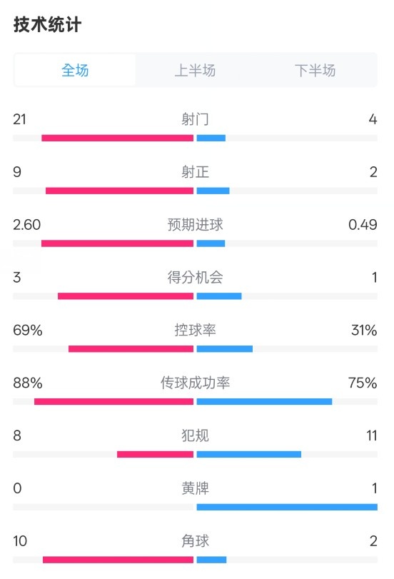  巴薩4-1赫羅納全場數據：射門21-4，射正9-2，控球率69%-31%