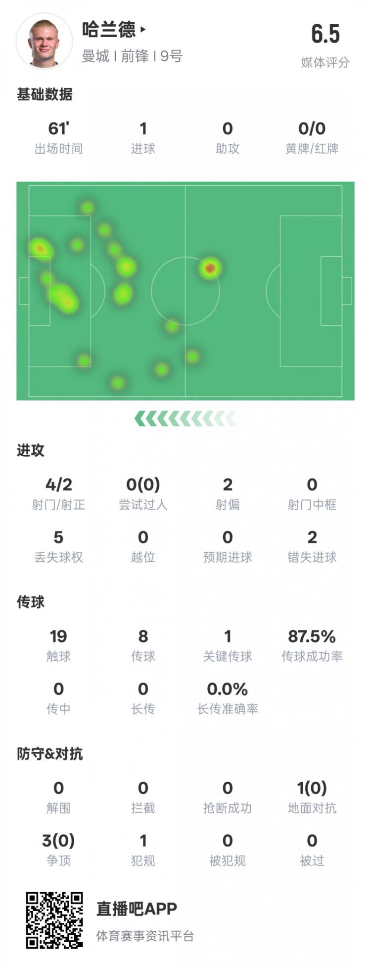  哈蘭德本場數(shù)據(jù)：1進球1關鍵傳球2錯失進球機會，評分6.5
