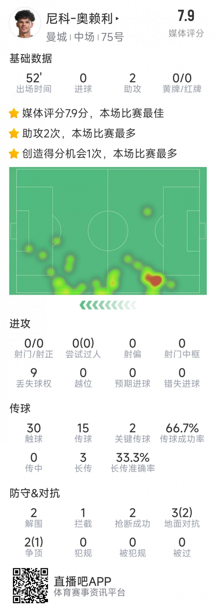  導演逆轉，20歲小將奧賴利替補登場數(shù)據(jù)：2次助攻，2次關鍵傳球