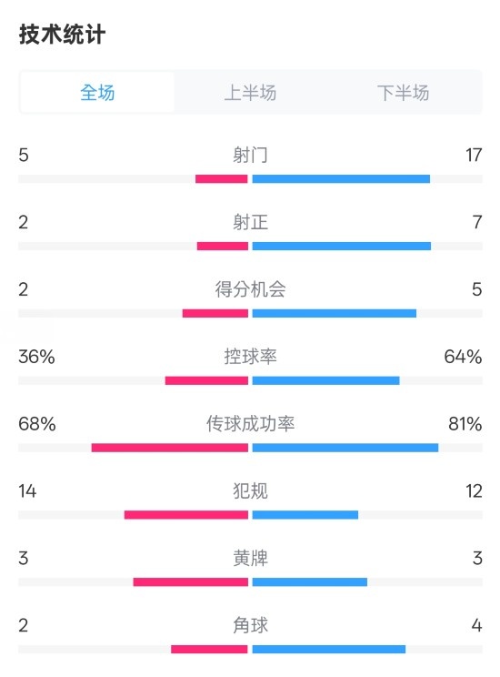 伯恩茅斯1-2曼城全場數(shù)據(jù)：射門5-17，射正2-7，控球率36%-64%
