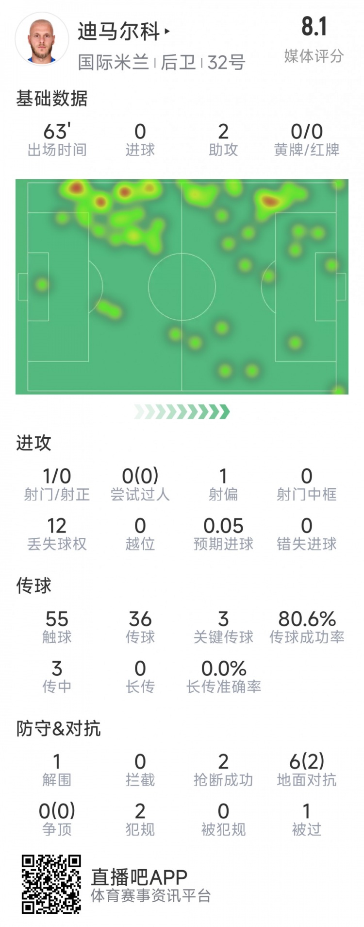  迪馬爾科本場數(shù)據(jù)：2次助攻，3次關鍵傳球，2次搶斷，評分8.1分
