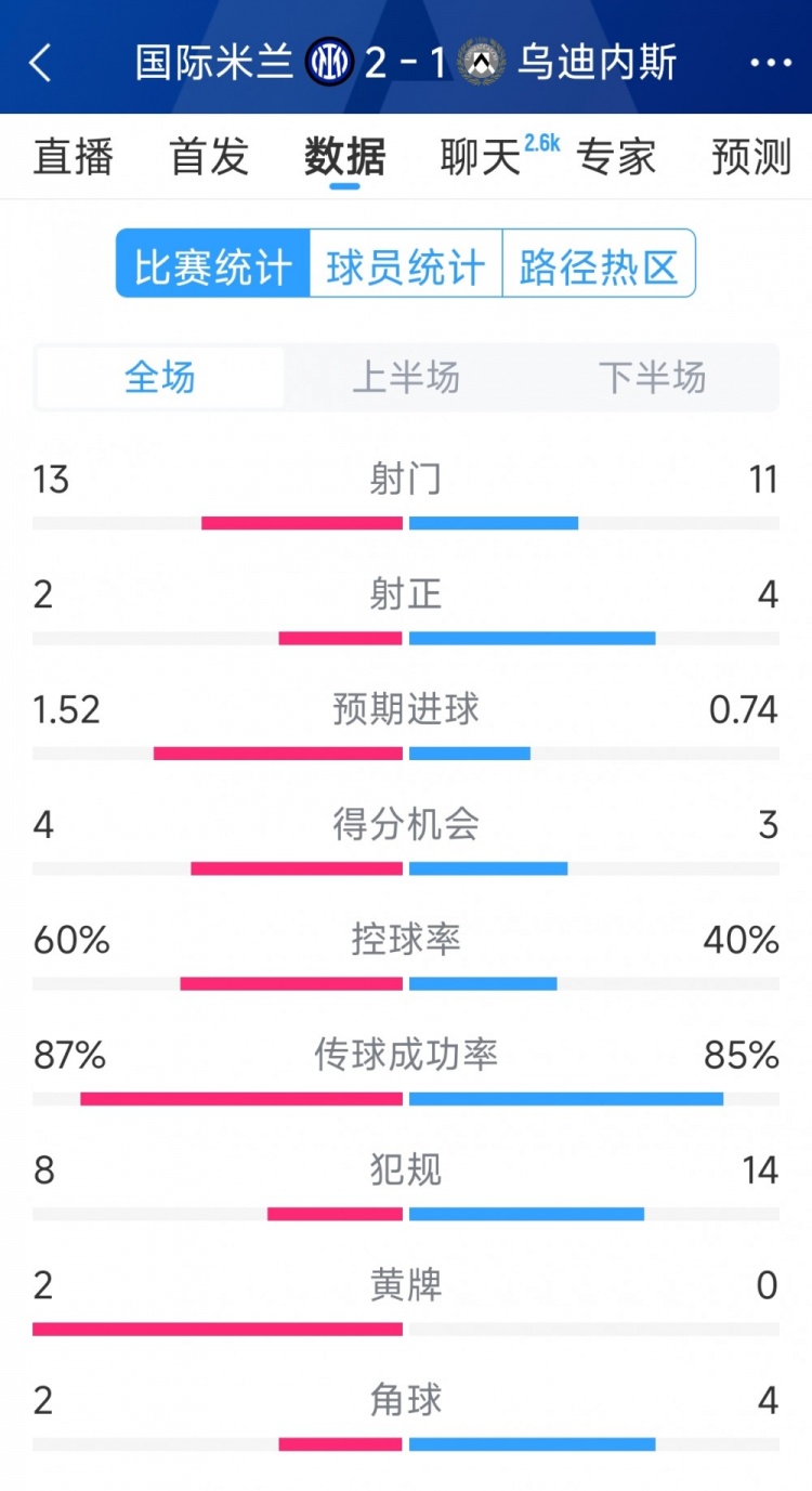  國米2射正進2球，國米2-1烏迪內(nèi)斯全場數(shù)據(jù)：射門13-11，射正2-4