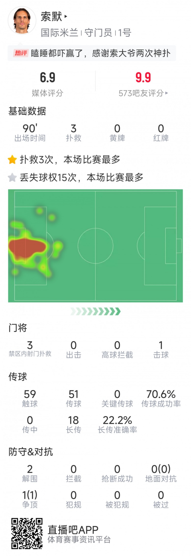  補時神撲保住勝利，索默本場數(shù)據(jù)：3次關鍵撲救，2次解圍