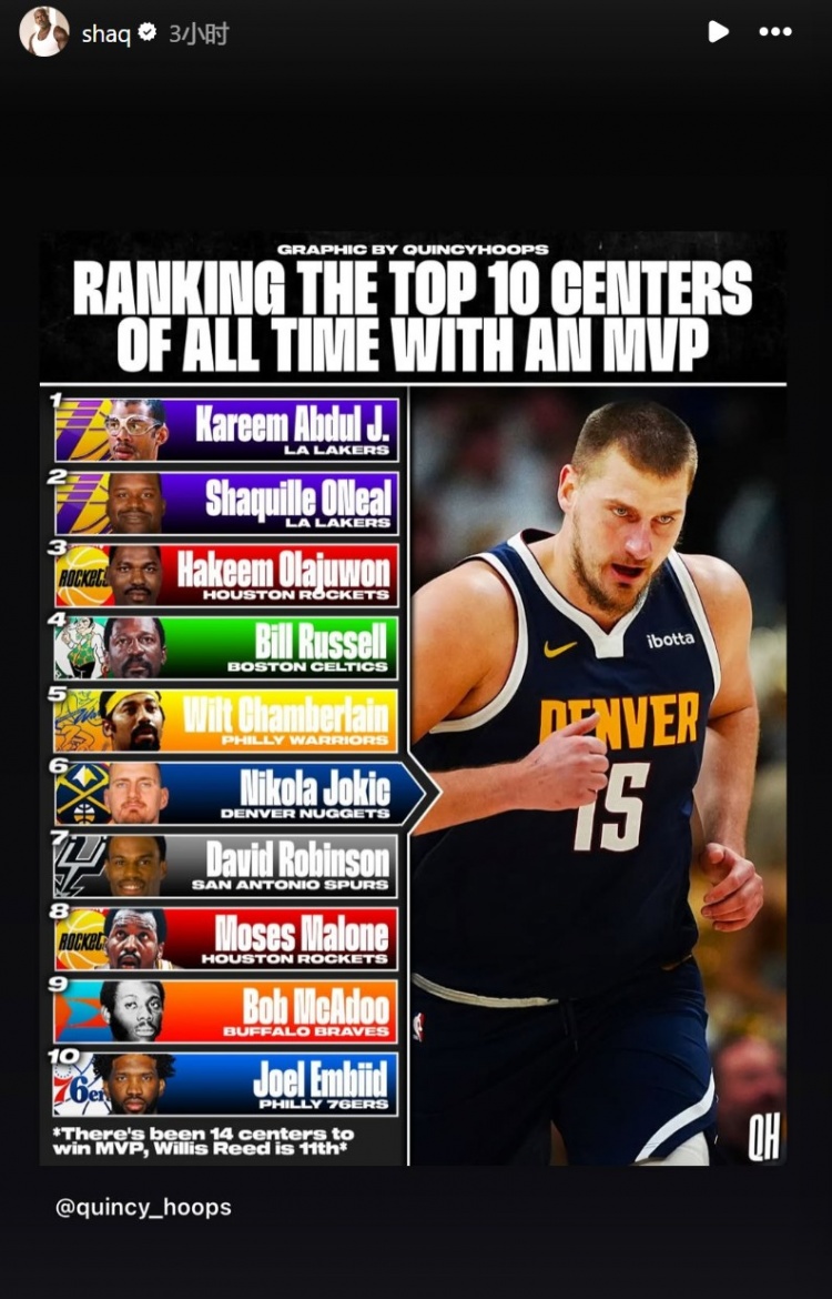 美媒排至少1MVP的Top10中鋒:天勾壓奧胖居首 約基奇第6 奧胖轉(zhuǎn)發(fā)